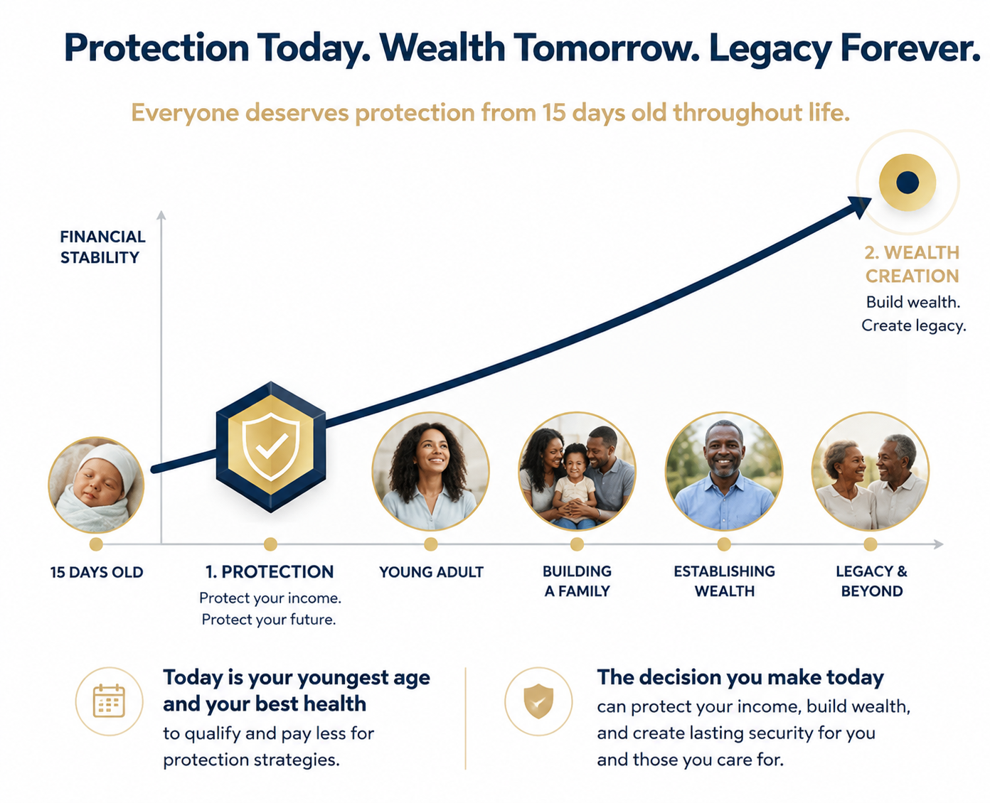 Protection First → Wealth Second → Legacy Forever timeline illustrating Dr. Otega Ojukwu, DNP's educational financial planning philosophy.